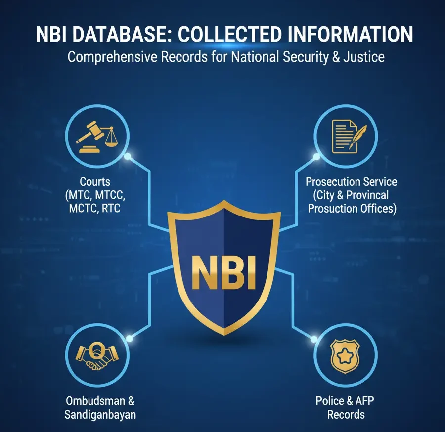 Which information is NBI database collect