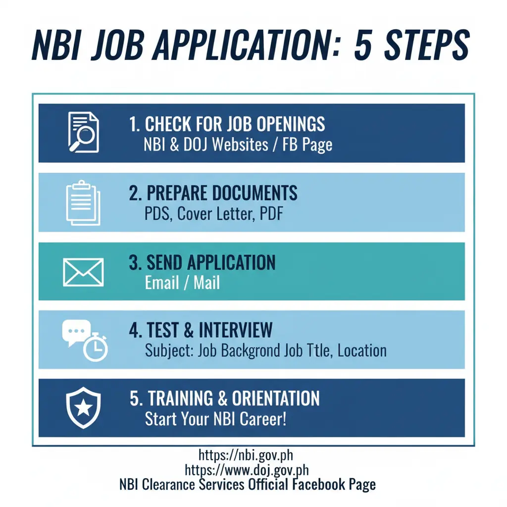 How to Apply for NBI Job Vacancies