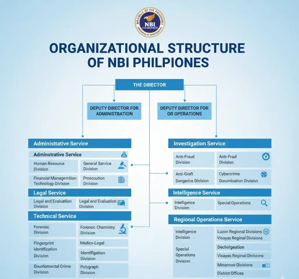 Organizational Structure of NBI Philippines